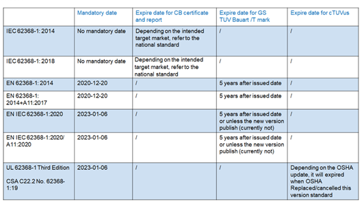 IEC 62368-1 CB，EN 62368-1 GS和TUV Mark何時(shí)到期