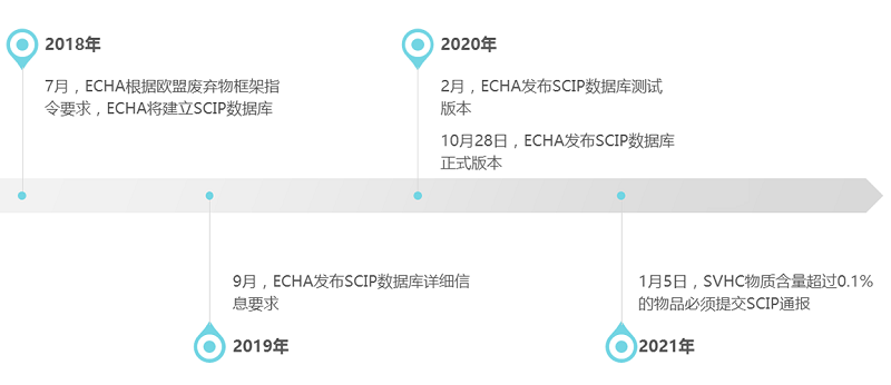 2021年1月5日起，SVHC物質超限值必須提交SCIP通報