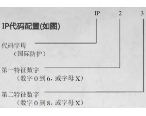 IP防護(hù)等級是什么意思/IP防護(hù)等級測試標(biāo)準(zhǔn)是什么？