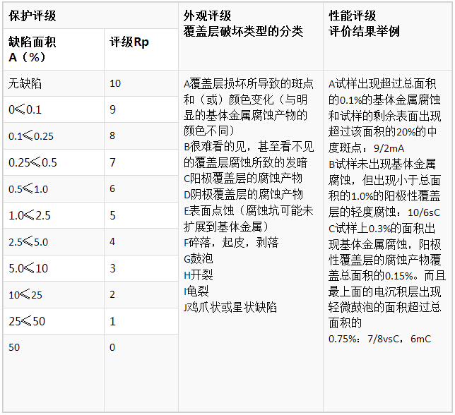 鹽霧測試標準