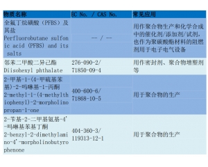REACH205項(xiàng)測(cè)試流程/REACH205項(xiàng)要如何辦理？